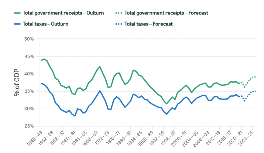 UK government revenue over time line chart