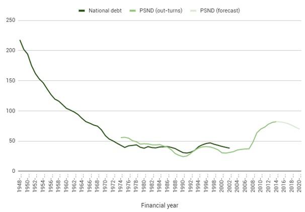  Figure 2. Debt as a share of national income (%), 1948–49 to 2020–21