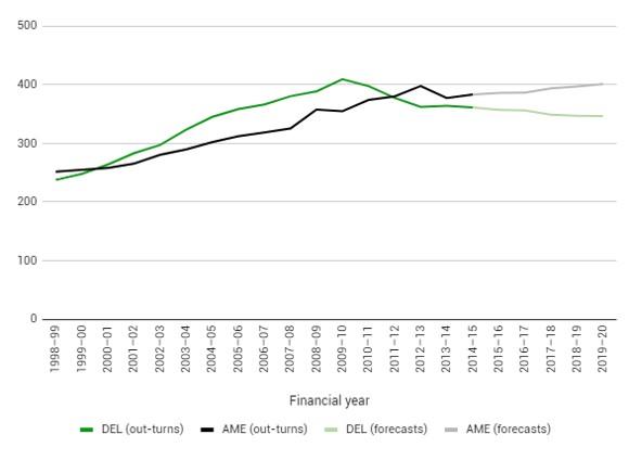 Figure 1. DEL and AME (£ billion, 2015–16 prices), 1998–99 to 2019–20   