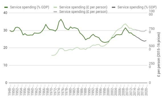 Figure 1. Spending on public services (% of GDP and £ per person (2015–16 prices)), 1948–49 to 2020–21