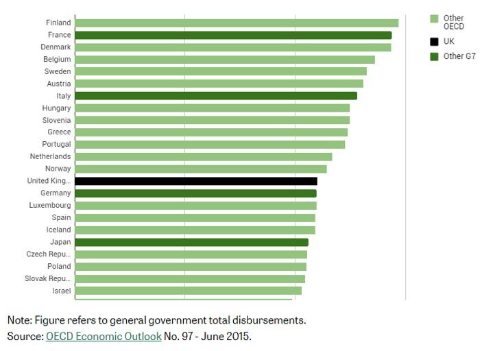 Figure 1. Total public spending in OECD countries, 2014