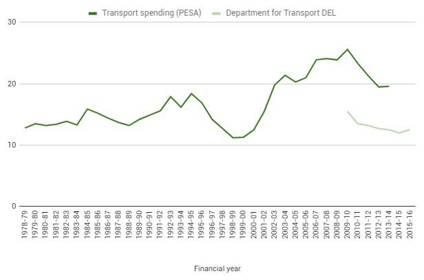 Figure 1a. Transport spending in real terms (£ billion, 2015–16 prices), 1978–79 to 2015–16