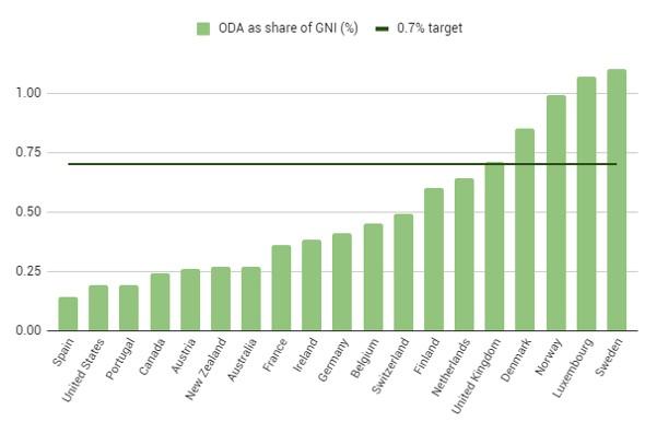 Figure 2. ODA from the UK and other countries as a percentage of GNI, 2014