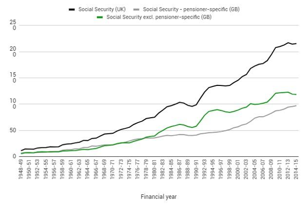 Figure 2. Real spending on working-age and pensioner benefits, 1948–49 to 2014–15 (£ billion, 2015–16 prices)