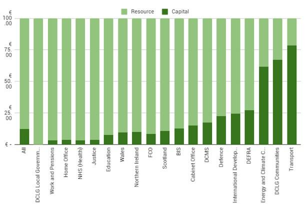 Figure 2. Proportion of each departmental budget allocated towards capital and resource spending in 2014–15 (%)