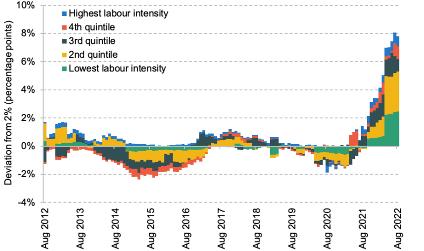 UK- CPI inflation overshoot decomposed by labour intensity, 2012–22