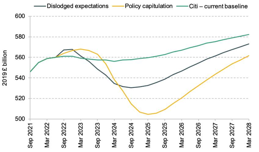 UK- real GDP in various scenarios, 2021–28