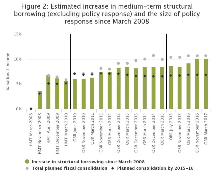 Estimated increase in medium-term structural borrowing