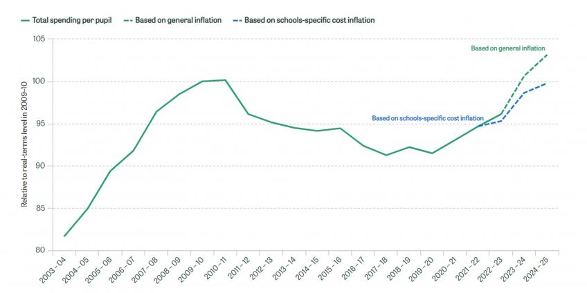Figure 5.2. Total school spending per pupil (actual spending up to 2022–23, projected to 2024–25), 2009–10 = 100