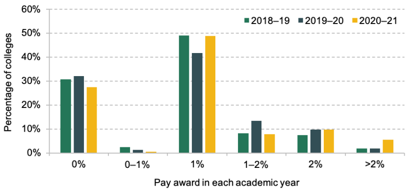 Figure 3. Distribution of pay awards made by colleges in 2018–19, 2019–20 and 2020–21