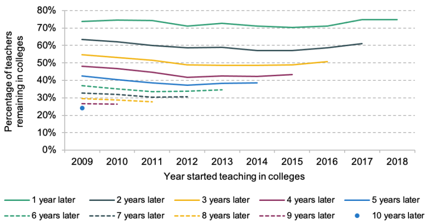 Figure 7. Teacher retention by year started teaching in colleges