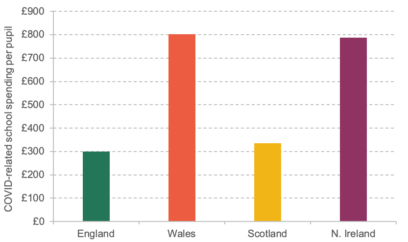 COVID-related school spending per pupil across England, Wales, Scotland and Northern Ireland, 2020–21 and 2021–22
