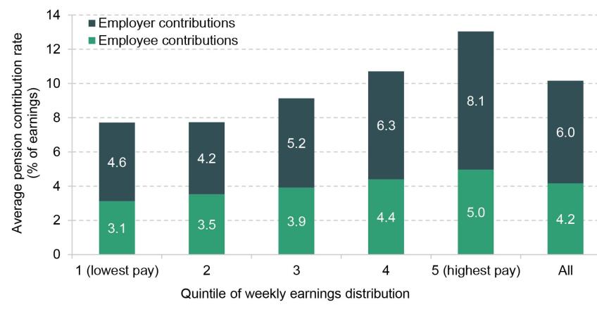 Figure A1. Mean employee and employer contributions to workplace pensions (as a percentage of earnings) among private sector employees, 2019