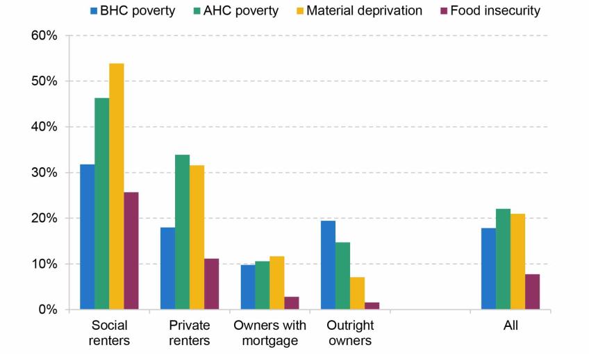 Figure 4.1. Relative poverty and deprivation by housing tenure 2019–20.