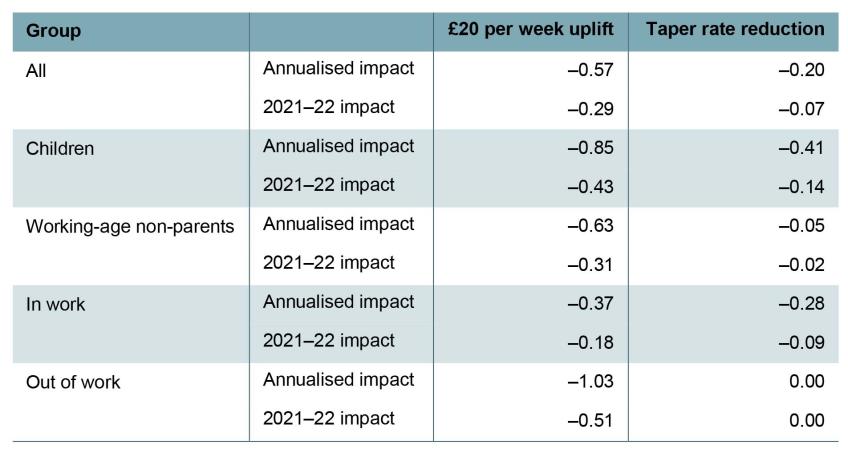 Table 2.1. Effects of benefit policy reforms on absolute poverty rates