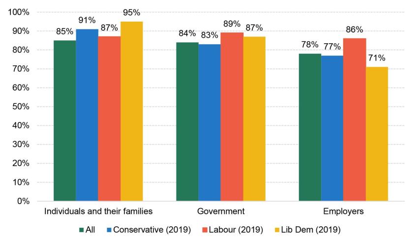 Figure 2. Percentage of working-age people who think that individuals and their families; government; and employers have a lot or a fair amount of responsibility to ensure people retire with a reasonable standard of living, split by 2019 General Election vote
