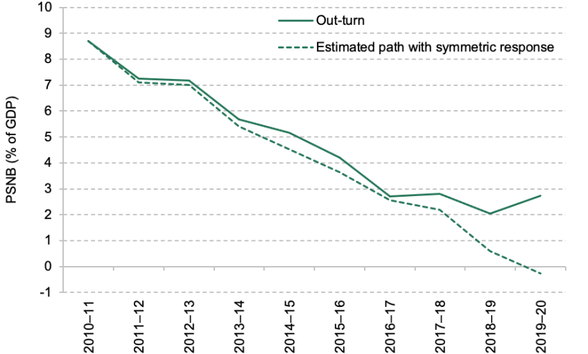Figure 5.10. An estimated path for public sector net borrowing over the 2010s with a symmetric response to shocks 