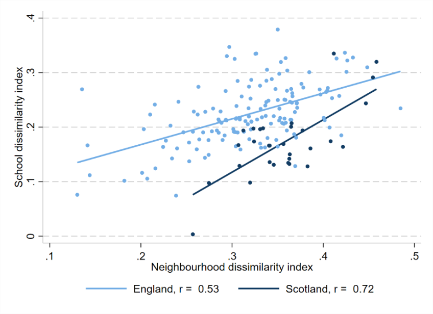 Figure 1. School and neighbourhood segregation at local authority level in Scotland and England