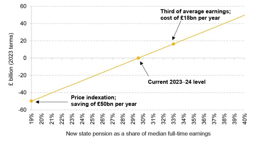 Figure ES.1. Impact on state pension spending in 2050 relative to earnings indexation from 2023 onwards