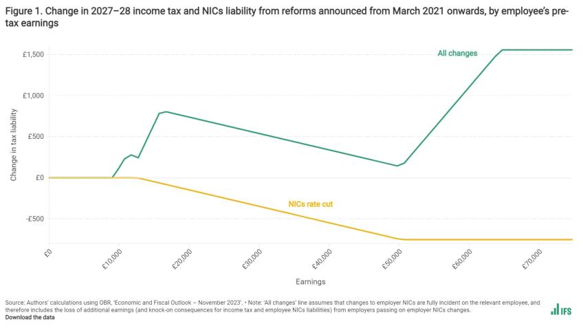 Change in 2027–28 income tax and NICs liability from reforms announced from March 2021 onwards, by employee’s pre-tax earnings
