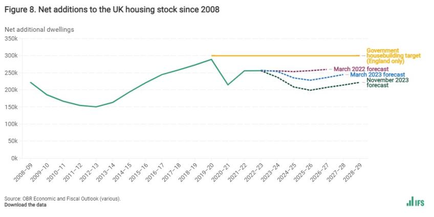 Net additions to the UK housing stock since 2008
