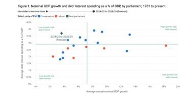 Nominal GDP growth and debt interest spending as a percentage of GDP, by parliament, 1951 to present