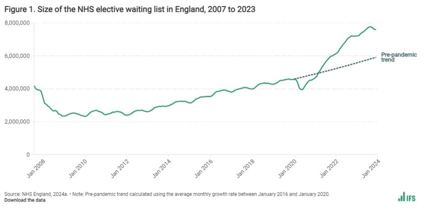 Figure 1. Size of the NHS elective waiting list in England, 2007 to 2023