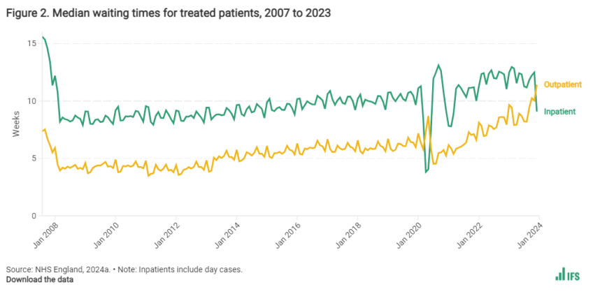 Median waiting times for treated patients, 2007 to 2023