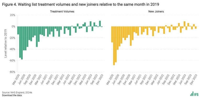 Waiting list treatment volumes and new joiners relative to the same month in 2019