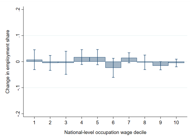 Figure 2. Association between NLW coverage and change in employment share by occupation wage decile