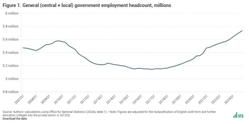 General (central + local) government employment headcount, millions