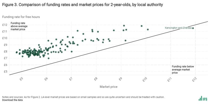 Comparison of funding rates and market prices for 2-year-olds, by local authority