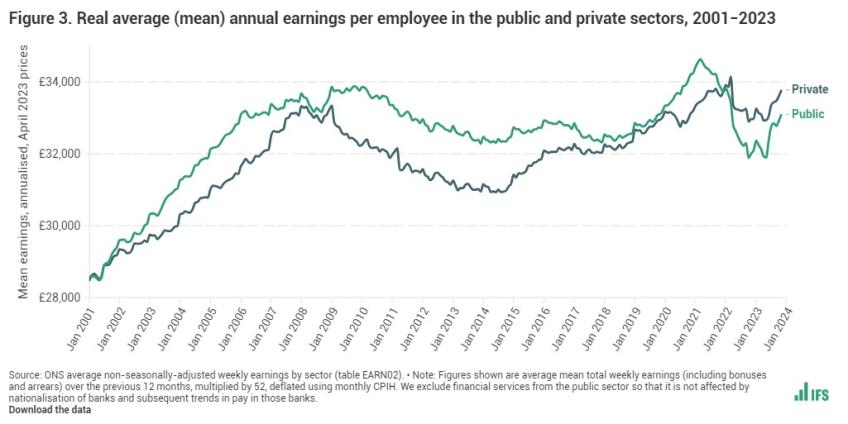 Real average (mean) annual earnings per employee in the public and private sectors, 2001−2023