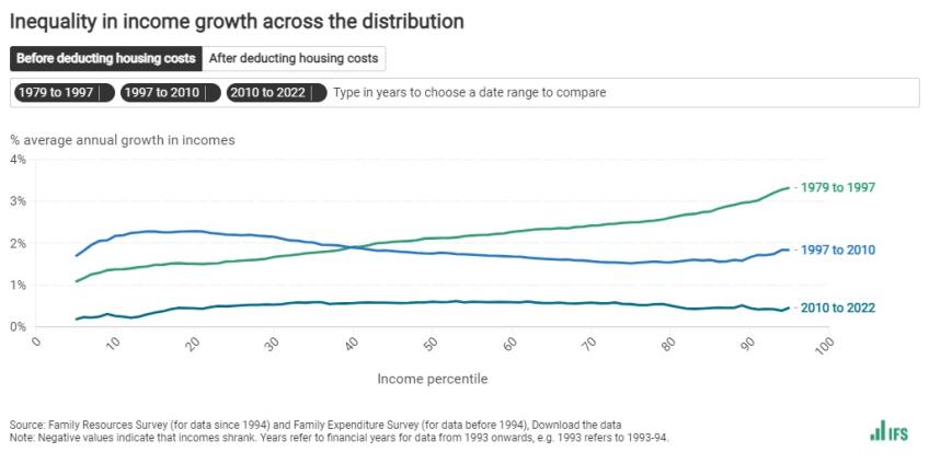 Inequality in income growth across the distribution