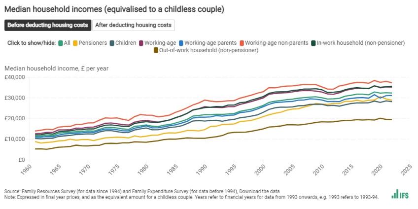 Median household incomes (equivalised to a childless couple)