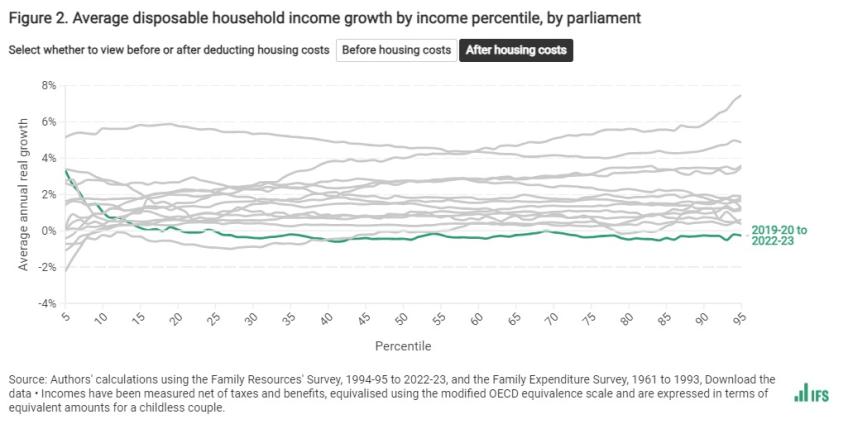 Average disposable household income growth by income percentile, by parliament