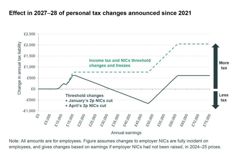 Effect of personal tax changes chart
