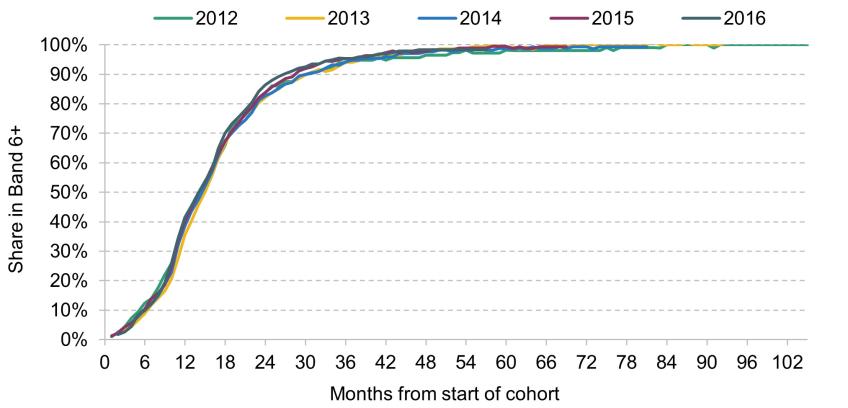 Figure 4. Progression of November midwife cohorts between 2012 and 2016, B. Conditional on remaining in staff group and working for an NHS trust