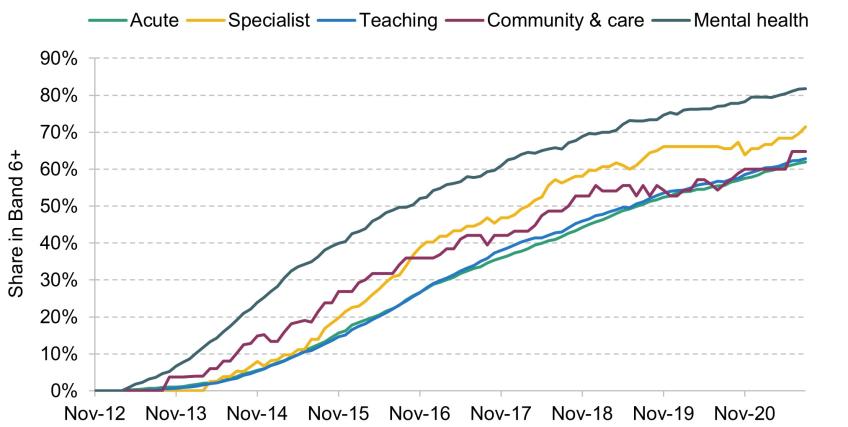 Figure 7. Progression of November 2012 nurse cohort by starting trust type, conditional on still working as a nurse for an NHS trust