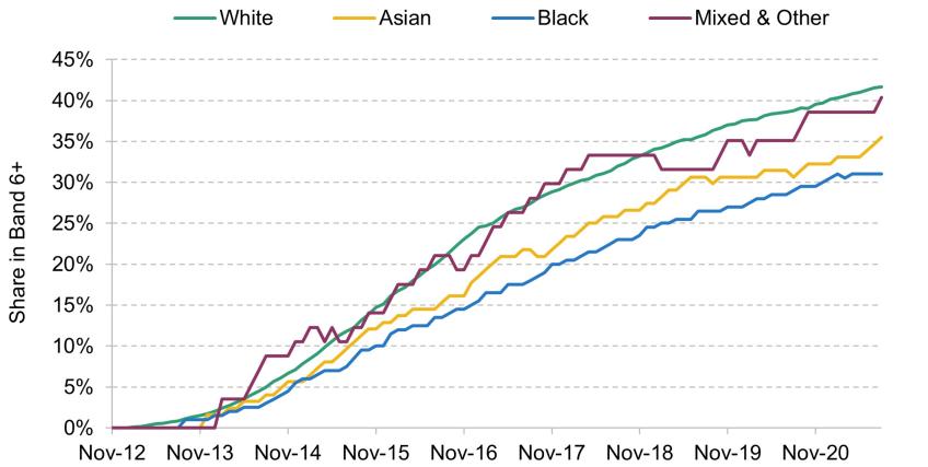 Figure B4. Progression of November 2012 nurse cohort by starting ethnicity