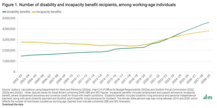 Figure 1. Number of disability and incapacity benefit recipients, among working-age individuals
