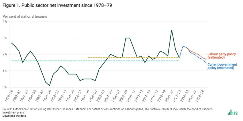 Public sector net investment since 1978–79