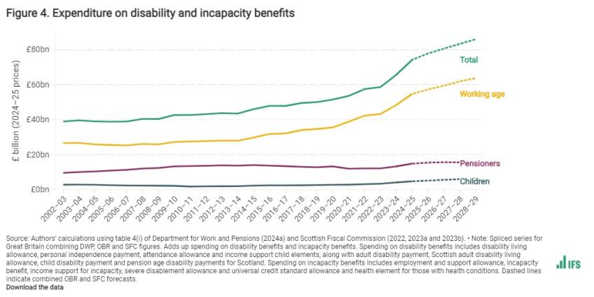 Expenditure on disability and incapacity benefits