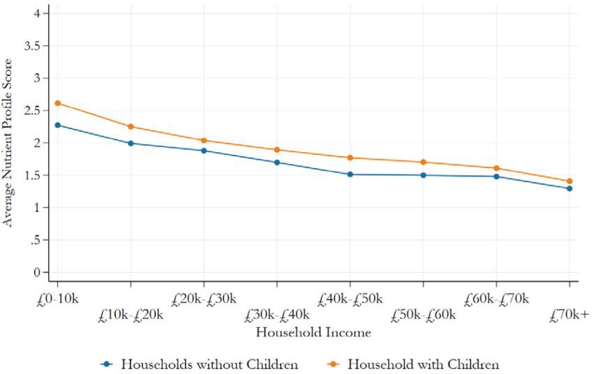 Figure 4.4. Healthiness of calories purchased by household type and income, 2020