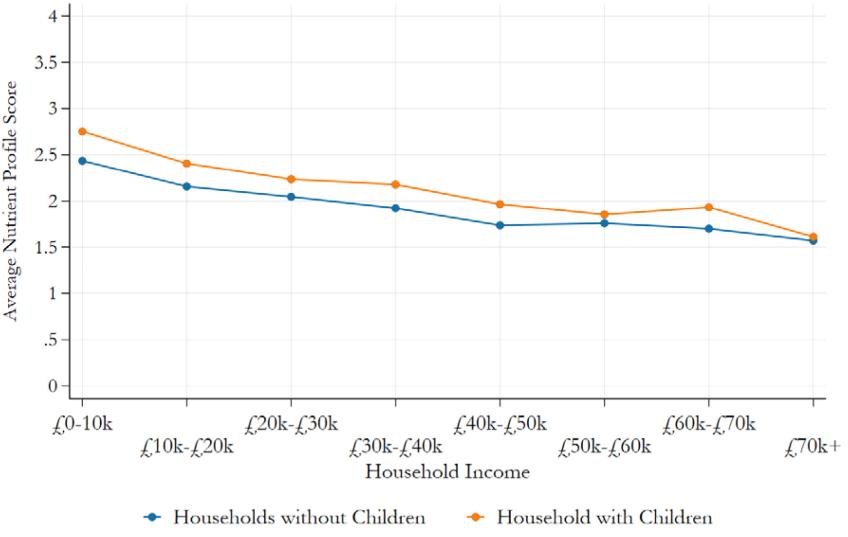 Figure 4.5. Healthiness of calories purchased by household type and income, 2021