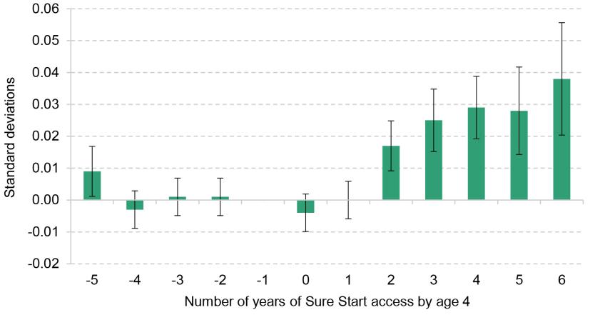 Figure A.1. Effect of Sure Start on academic outcomes at age 16, by treatment length