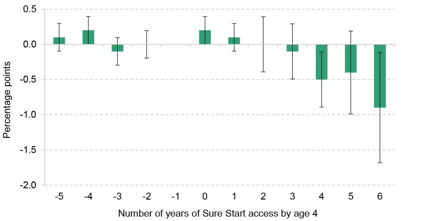 Figure A.2. Effect of Sure Start on SEN status at age 16, by treatment length