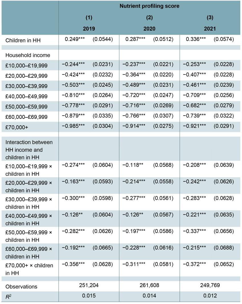 Table 4.1. Regression of nutrient profiling score on household income and presence of children in the household