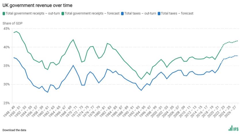 UK government revenue over time
