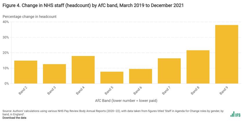 Figure 4. Change in NHS staff (headcount) by AfC band, March 2019 to December 2021